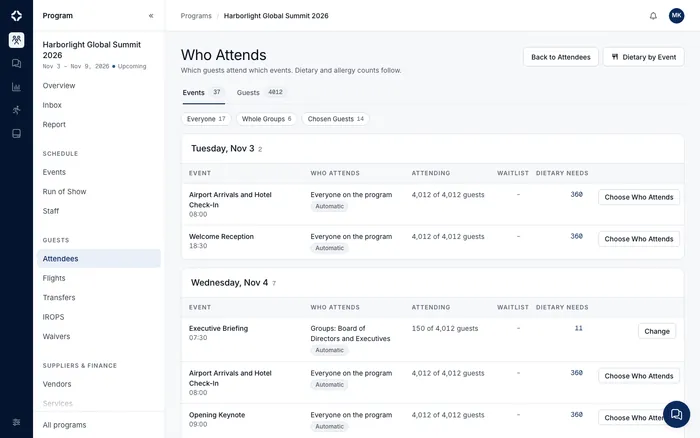 The Who Attends page listing a program's events by day, who attends each one, attendance out of 4,012 guests and dietary needs.