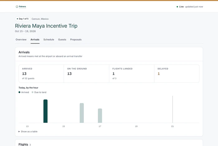Client View's Arrivals tab: guests arrived and on the ground, flights landed and delayed, and arrivals by the hour